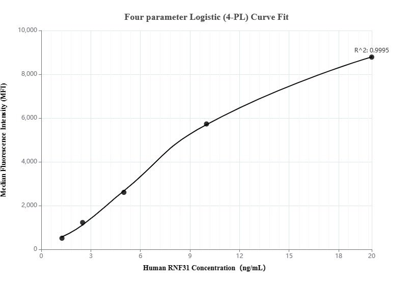 Cytometric bead array standard curve of MP00285-1